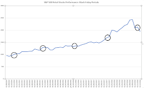 In 1997 when amazon first filed for its initial public offering, the company was just three years old and had no clear path to profitability. Black Friday The Stock Market Economy Consumers Shares