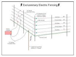 2) carefully unwind the electrical wire until the next post. Wiring Diagram For Electric Fence Energiser
