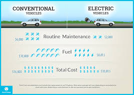 electric cars vs gas vehicles what you need to know