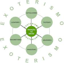 Resultado de imagem para gnose maÃ§onaria