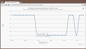 Plotting Live Numbered Data Using Websockets Mqtt And