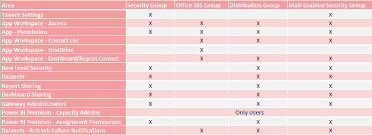 Clients inside your association can access power bi in two diverse ways. Power Bi Which Groups Can Be Used To Set Permissions In Power Bi Reporting Analytics Made Easy With Fourmoo And Power Bi