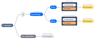 Find out how chatbots can automate marketing, generate leads, sales, and help with customer support. Chatbot Ai Chatbot Software For Your Website