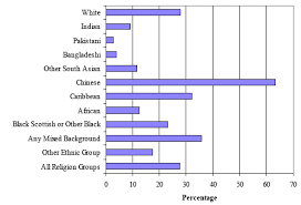 Analysis Of Religion In The 2001 Census Gov Scot