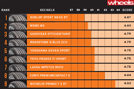 Wheels Tyre Test 2015 Nine Brands Compared