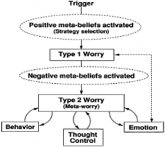 A Cognitive Model Of Generalised Anxiety Disorder Download Scientific Diagram