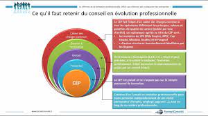 Conseiller en evolution professionnelle les constantes évolutions des métiers, du monde du travail et la réforme de la formation professionnelle continue rendent nécessaire pour la grande majorité des personnes de construire et faire évoluer leurs projets professionnels. 03 Conseil En Evolution Professionnelle Youtube