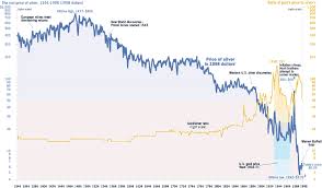 The Gold Vault The Historical Price Of Silver From The