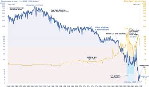 the gold vault the historical price of silver from the