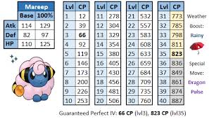 Mareep 100 Iv Cp Chart For The Community Day Thesilphroad