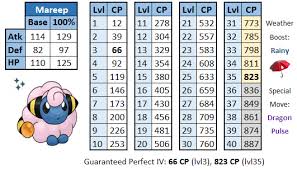 mareep 100 iv cp chart for the community day thesilphroad