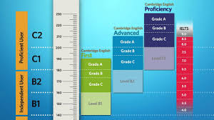 Cambridge English Scale Results Reporting Cambridge English