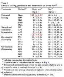 Phytic Acid Iron Inhibitor