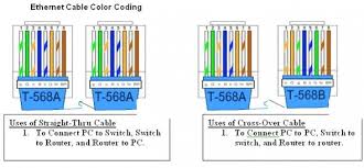There are three different types of ethernet cable (lan cable/networking cable) found in the computer network, having different color coding. Cat6 Crossover Cable Wiring Diagram Ethernet Cable Color Coding Cable
