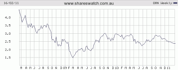 Charts Review All Ords Telstra Qantas Bhp Woolworths