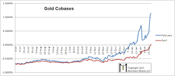 gold leaps into backwardation zero hedge zero hedge