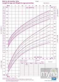 Height Weight Boys Page 2 Of 3 Online Charts Collection