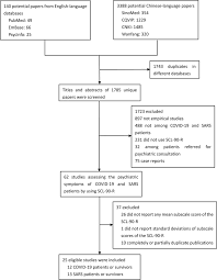 Some people are infected but don't notice any symptoms (doctors call that being asymptomatic). Understanding The Psychiatric Symptoms Of Covid 19 A Meta Analysis Of Studies Assessing Psychiatric Symptoms In Chinese Patients With And Survivors Of Covid 19 And Sars By Using The Symptom Checklist 90 Revised Translational Psychiatry