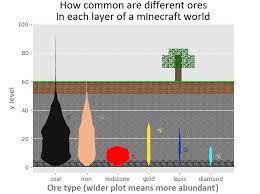 This is the best layer for finding all types of ores in minecraft. Where Is Each Ore Found In A Minecraft World Oc R Dataisbeautiful