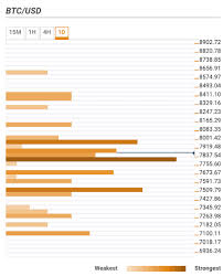 Bitcoin Price Prediction Btc Usd Sending Mixed Signals