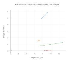 Clash Of Clans Troop Cost Efficiency Dark Elixir Troops