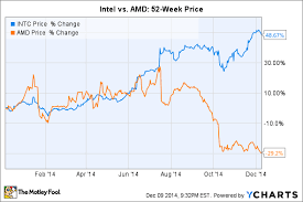 amd vs intel which is the better stock for 2015 the