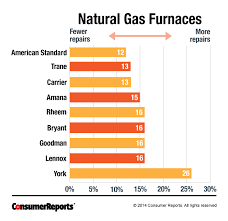 Most And Least Reliable Gas Furnaces Gas Furnace Natural Gas Furnace Furnace