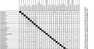 antibiotic cross sensitivity chart 2017 50