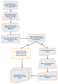 Uncommon Local Government Flow Chart 2019
