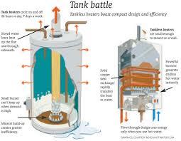 Gas Vs Electric Tankless Water Heater Tankless Water Heater Electric Water Heater Water Heater