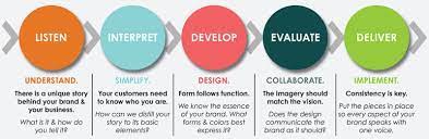 But have no fear, if you are starting your brand from scratch, use the help of a brand strategy workshop to get the job done!. Brand Strategy How To Create A Brand In 2021 Renderforest