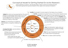 Action Research Model Teachers Pd Inc Csu Chico Action Research Research In Education Grants For Teachers