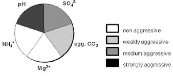 simple circular chart for aggressiveness type and degree