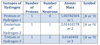 How many isotopes of hydrogen are know? The Three Isotopes Of Hydrogen Video Lesson Transcript Study Com