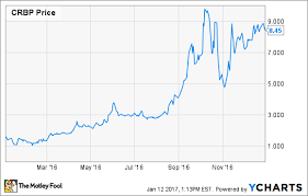 (crbp) q4 2020 earnings call transcript. Why Corbus Pharmaceuticals Holdings Inc Stock Rocketed 412 Upwards In 2016 The Motley Fool