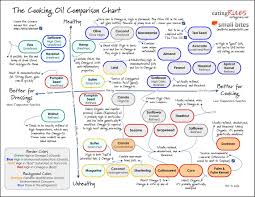 The Cooking Oil Comparison Chart Healthy Oils Compared