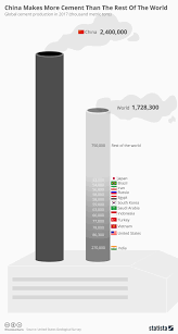 Chart China Makes More Cement Than The Rest Of The World