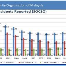 Since then, hiv/aids has become one of the country's most serious health and development challenges. Occupational Injury Statistic Published By Socso Download Scientific Diagram