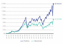 Https Www Coronation Com Globalassets Asset Library Comprehensive Fact Sheets 2020 July Personal 2020 July Resources Fund Comprehensive Pdf