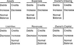 Accounting Debit Credit Chart Google Search Accounting