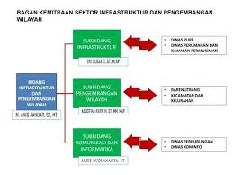 Oleh bitar diposting pada juli 1, 2020 mei 17, 2021. Infrastruktur Dan Pengembangan Wilayah Badan Perencanaan Penelitian Dan Pengembangan Kota Malang