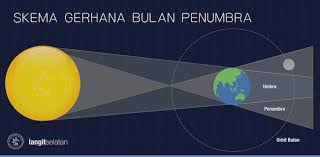 Penumbra merupakan bayangan kabur ketika terjadi gerhana. Gerhana Bulan Penumbra Pertama Tahun 2020 Langitselatan