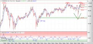 Die beteiligungen werden über jahre gehalten, um einen möglichst hohen wertzuwachs zu generieren. Dax Die Heissesten Aktien Fur 2021 30 12 20 Borse Online