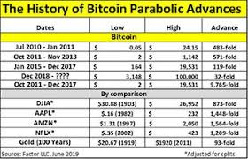 In the beginning price at 37293 dollars. Bitcoin Predictions From Wall Street Vets See 100 000 By 2021