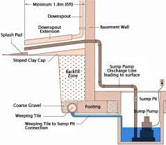 Concrete may have to be cut in order to install a basin for the pump to sit in. What To Do If Sump Pump Fails Basement Water Restoration Centerville Ohio