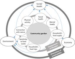 Dr marlene's natural health connections. Does Participating In Community Gardens Promote Sustainable Lifestyles In Urban Settings Design And Protocol Of The Jardins Study Bmc Public Health Full Text