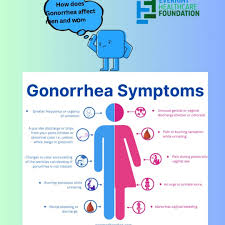 Image result for gonorrhea symptoms