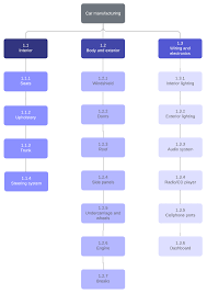 How To Create A Work Breakdown Structure Lucidchart Blog