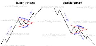 Pennant And Wedge Patterns