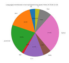 Data Visualization Percentages Of Programming Languages In